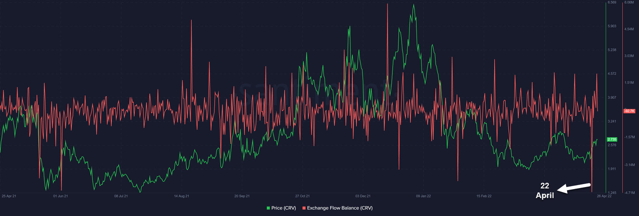 CRV 가격 추이(초록색 곡선), CRV 거래소 순유입(빨간색 곡선). 출처=샌티멘트