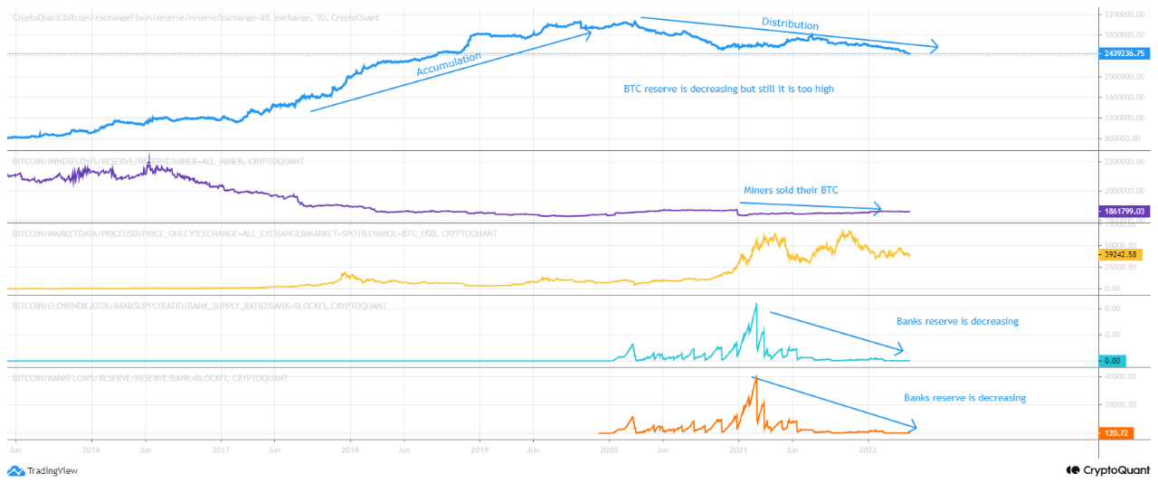 위에서부터 거래소의 비트코인 보유량(파란색 곡선), 채굴자의 비트코인 보유량(보라색 곡선), 비트코인 가격 추이(노란색 곡선), 비트코인 은행 공급 비율(민트색 곡선), 은행의 비트코인 보유량(주황색 곡선). 출처=트레이딩뷰
