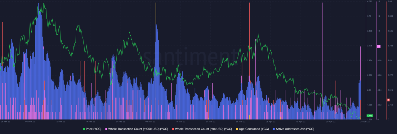 ﻿YGG 가격 추이(초록색 곡선), YGG 10만달러 이상 고래 트랜잭션 수(분홍색 막대그래프), YGG 100만달러 이상 고래 트랜잭션 수(빨간색 막대그래프), YGG 손바뀜 지표(노란색 막대그래프), YGG 일간 활성화 주소(보라색 막대그래프). 출처=샌티멘트