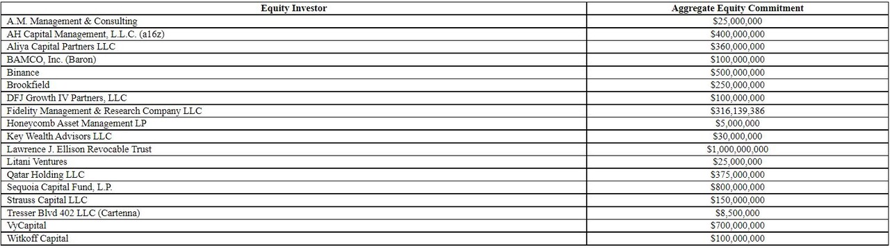 일론 머스크의 트위터 인수 자금 모금에 참여한 투자자 목록 및 투자 액수. 출처=미국 증권거래위원회(SEC)