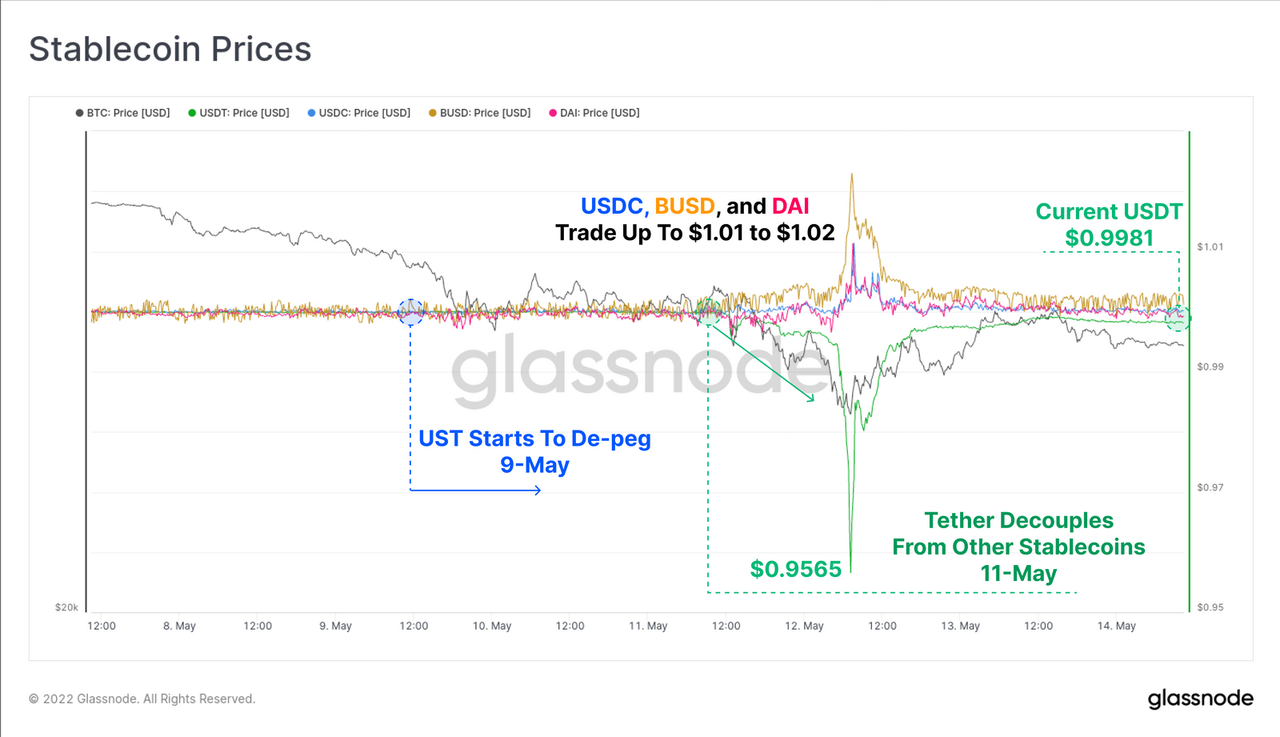 비트코인 가격 추이(검은색 곡선), USDT 가격 추이(초록색 곡선), USDC 가격 추이(파란색 곡선), BUSD 가격 추이(황토색 곡선), DAI 가격 추이(분홍색 곡선). 출처=글래스노드