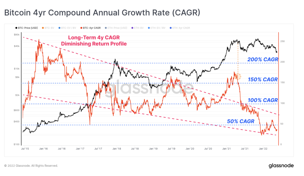 BTC 4년 연평균성장률(CAGR)