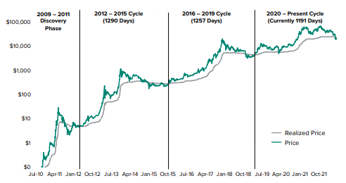 ﻿비트코인 가격 추이(청록색 곡선), 비트코인 실현 가격(회색 곡선). 출처=그레이스케일