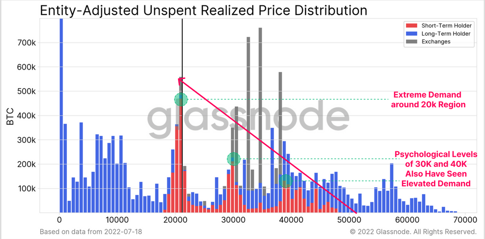 ﻿단기 투자자 URPD(빨간색 막대그래프), 장기 투자자 URPD(파란색 막대그래프), 거래소 URPD(회색 막대그래프). 출처=글래스노드