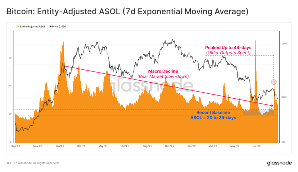 ﻿비트코인 가격(검은색 곡선)과 비트코인의 ASOL(주황색 막대그래프) 지표 추이. 출처=글래스노드