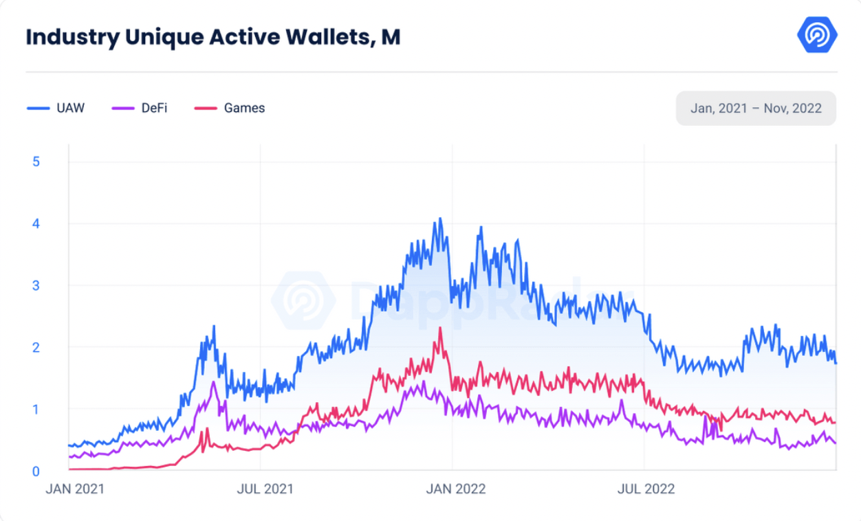 ﻿파란색: 전체 지갑 수, 빨간색: 게임 업계 지갑 수, 보라색: 디파이 지갑 수. 출처 = 댑레이더