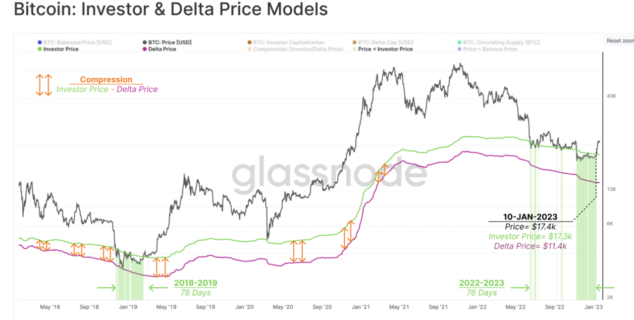 ﻿검은색: BTC 가격, 녹색: 투자자 가격, 보라색: 델타 가격. 출처 = 글래스노드