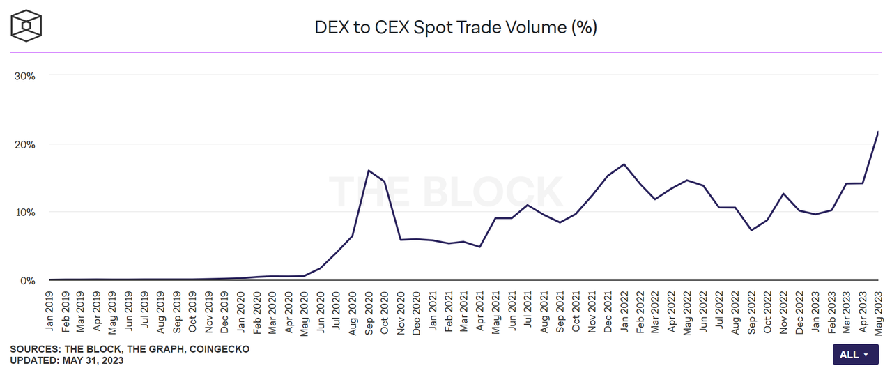 표: 월간 암호화폐 거래소 거래량. 출처=더블록 dex to cex spot trade volume