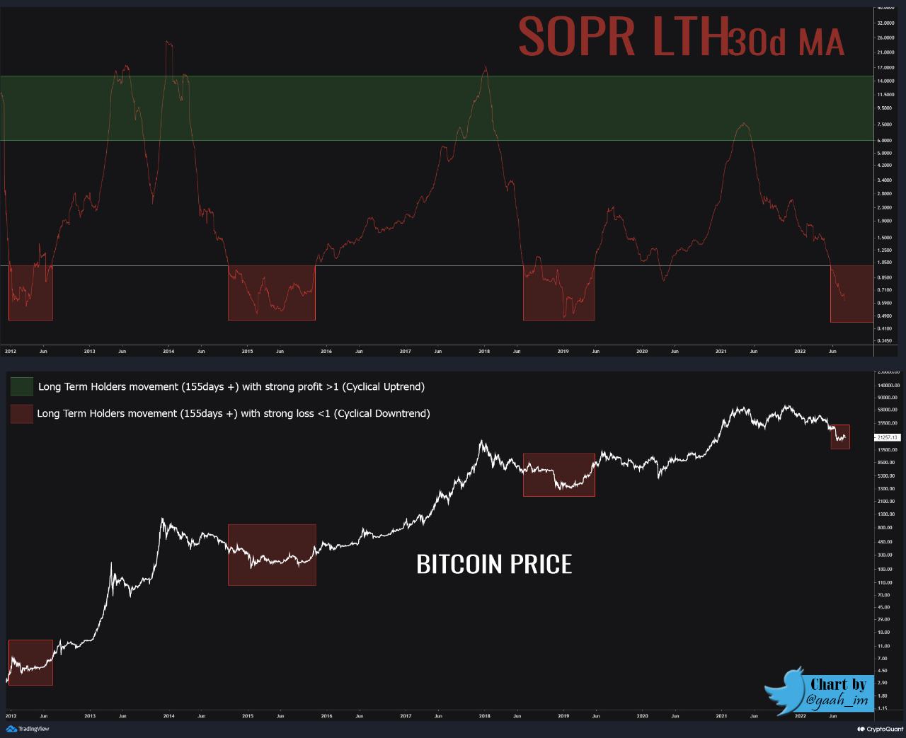 위에서부터 비트코인 30일 장기 투자자 SOPR(빨간색 곡선), 비트코인 가격 추이(흰색 곡선). 출처=트레이딩뷰