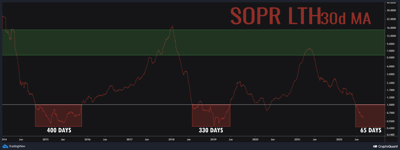 비트코인 30일 장기 투자자 SOPR(빨간색 곡선). 출처=트레이딩뷰