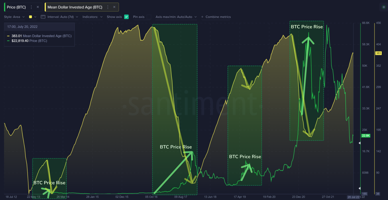 ﻿비트코인 가격 추이(초록색 곡선), 비트코인 10년 MDIA(노란색 곡선). 출처=샌티멘트